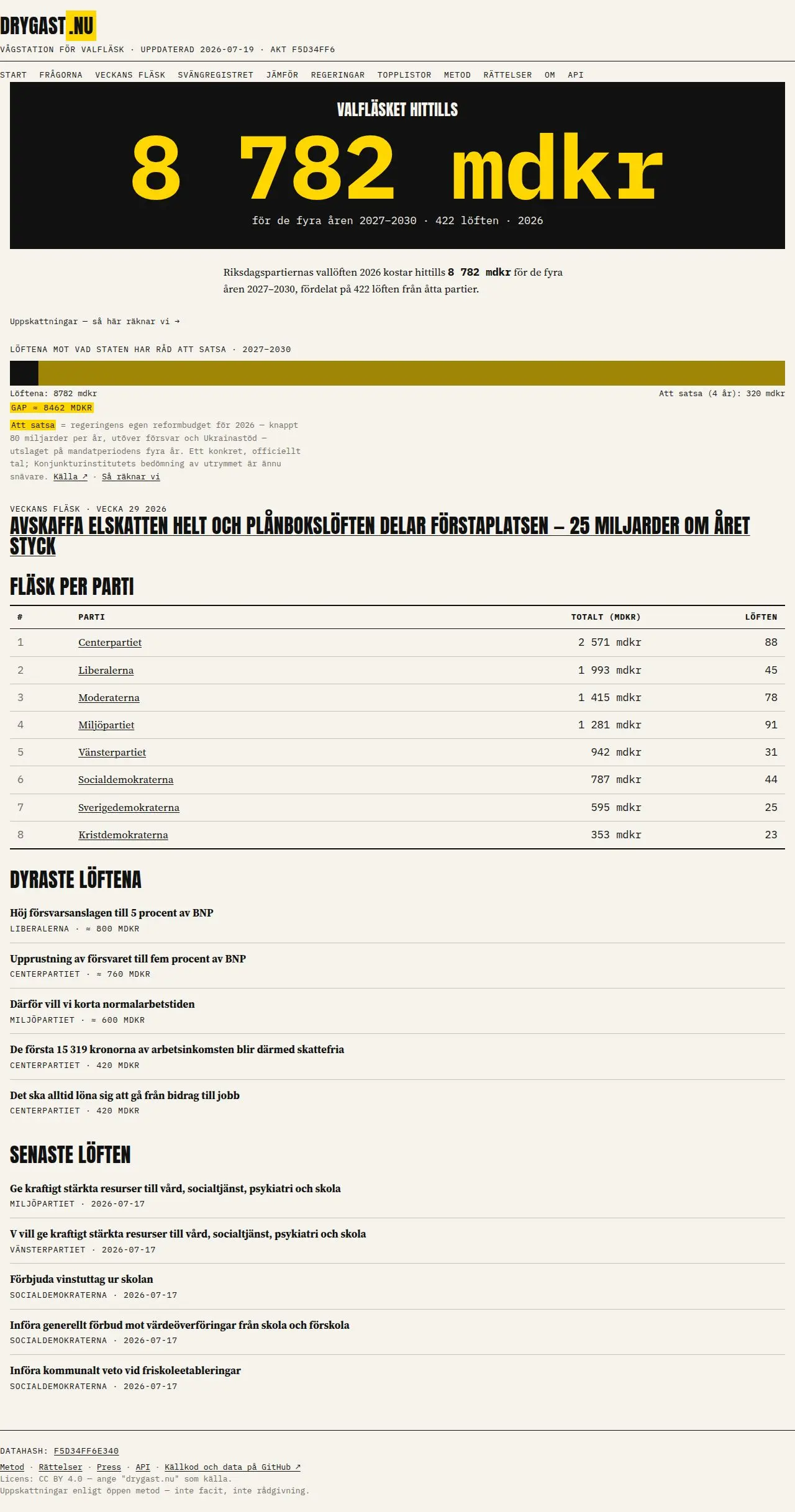 Skärmdump av Riksdagspartiernas vallöften 2026 kostar 8 782 mdkr — drygast.nu