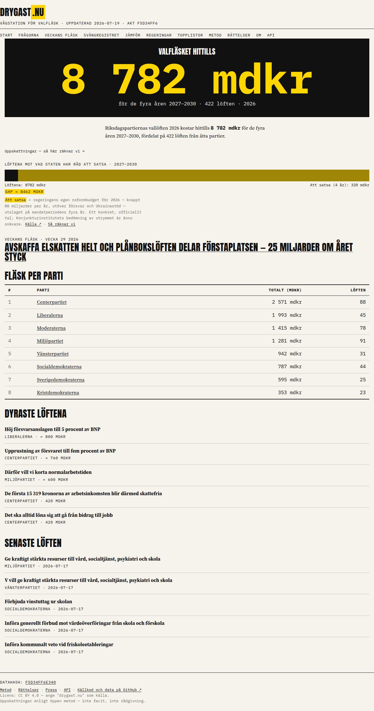 Riksdagspartiernas vallöften 2026 kostar 8 782 mdkr — drygast.nu